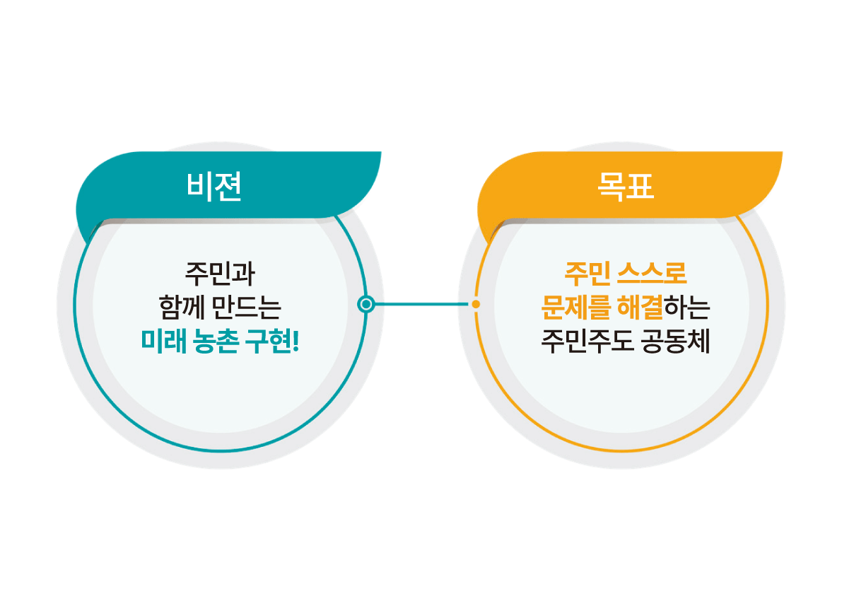 비전 : 주민과 함께 만드는 미래 농촌 구현, 목표 : 주민 스스로 문제를 해결하는 주민주도 공동체